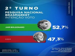 Pesquisa Brasmarket: Bolsonaro 52,7% dos votos válidos, contra 47,3% de Lula