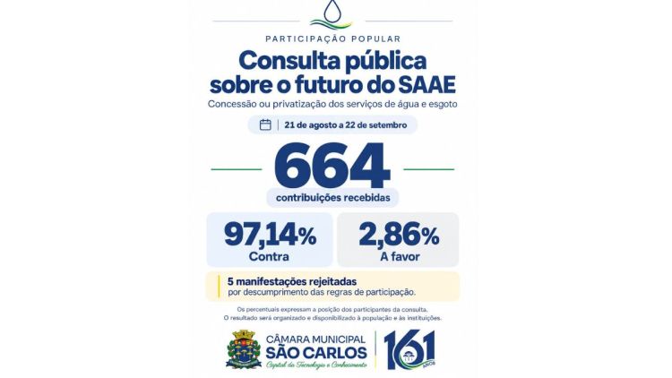 Consulta pública da Câmara de São Carlos recebe 664 contribuições sobre o futuro do SAAE