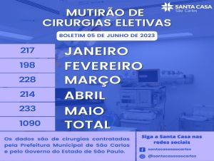 Santa Casa realiza mais de mil cirurgias eletivas e ajuda a zerar fila de hérnia em São Carlos